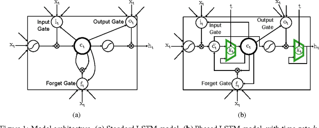 Figure 1 for Phased LSTM: Accelerating Recurrent Network Training for Long or Event-based Sequences