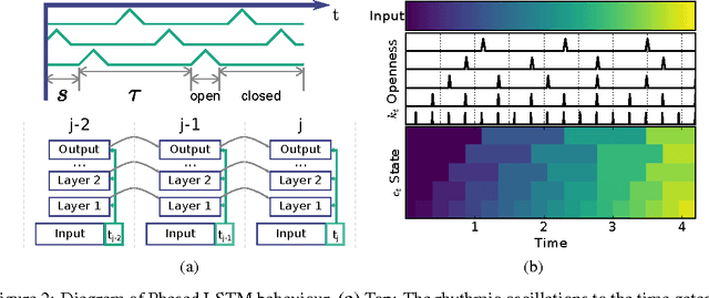 Figure 3 for Phased LSTM: Accelerating Recurrent Network Training for Long or Event-based Sequences