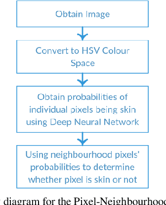 Figure 1 for An Effective Pixel-Wise Approach for Skin Colour Segmentation Using Pixel Neighbourhood Technique