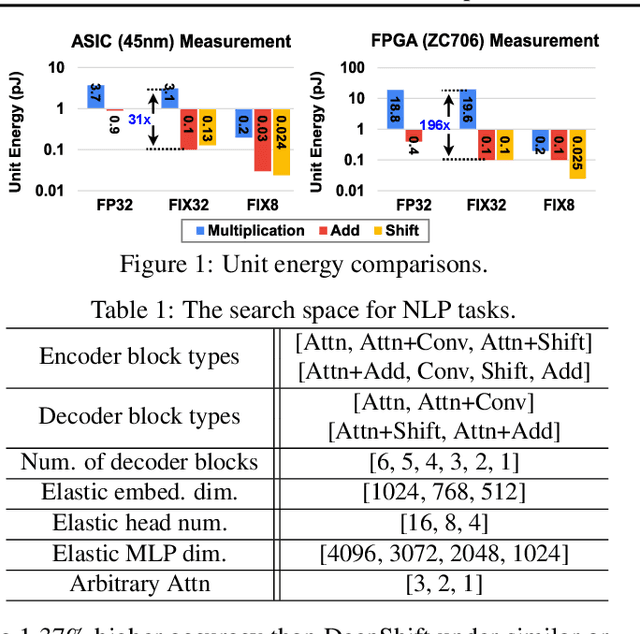 Figure 1 for ShiftAddNAS: Hardware-Inspired Search for More Accurate and Efficient Neural Networks