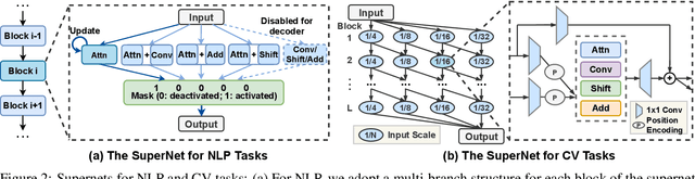 Figure 3 for ShiftAddNAS: Hardware-Inspired Search for More Accurate and Efficient Neural Networks