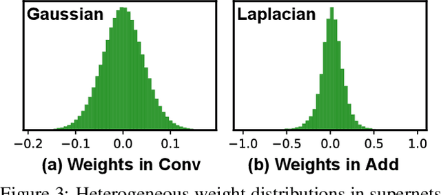 Figure 4 for ShiftAddNAS: Hardware-Inspired Search for More Accurate and Efficient Neural Networks