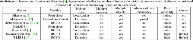 Figure 2 for Symmetry Aware Evaluation of 3D Object Detection and Pose Estimation in Scenes of Many Parts in Bulk