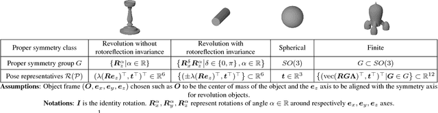 Figure 4 for Symmetry Aware Evaluation of 3D Object Detection and Pose Estimation in Scenes of Many Parts in Bulk