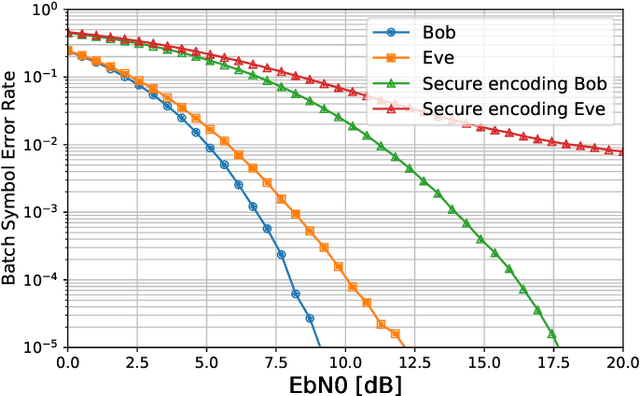 Figure 2 for Reinforce Security: A Model-Free Approach Towards Secure Wiretap Coding