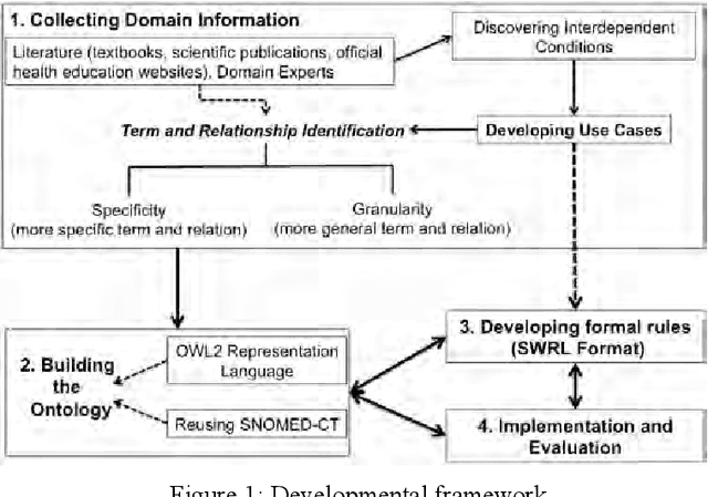 Figure 1 for Enhancing Automated Decision Support across Medical and Oral Health Domains with Semantic Web Technologies