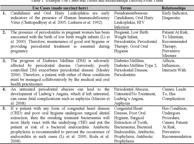 Figure 2 for Enhancing Automated Decision Support across Medical and Oral Health Domains with Semantic Web Technologies