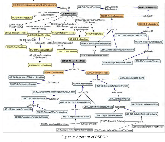 Figure 3 for Enhancing Automated Decision Support across Medical and Oral Health Domains with Semantic Web Technologies