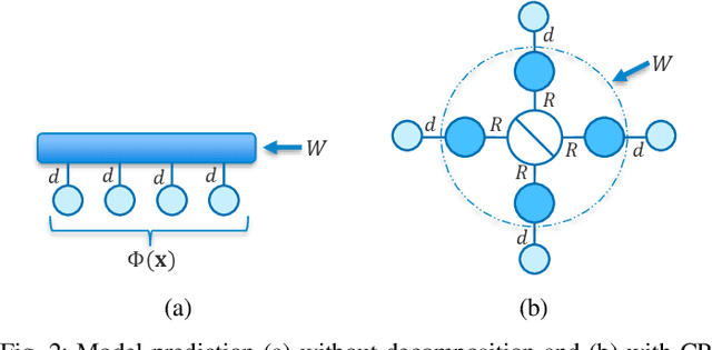 Figure 3 for Supervised Learning for Non-Sequential Data with the Canonical Polyadic Decomposition