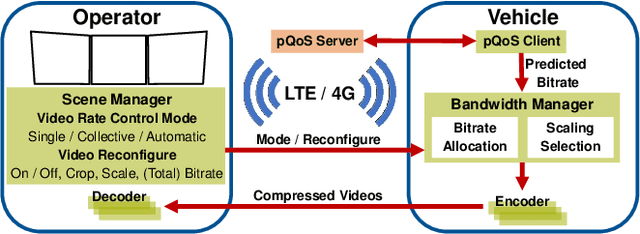 Figure 1 for Adaptive Video Configuration and Bitrate Allocation for Teleoperated Driving