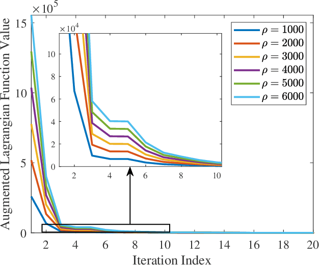 Figure 1 for Convergence Analysis of Consensus-ADMM for General QCQP