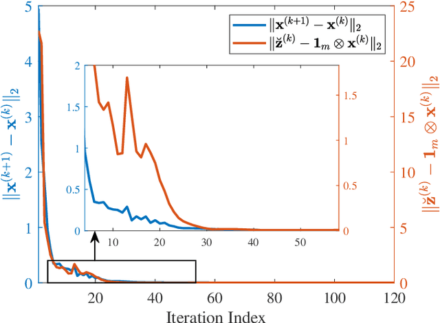 Figure 2 for Convergence Analysis of Consensus-ADMM for General QCQP