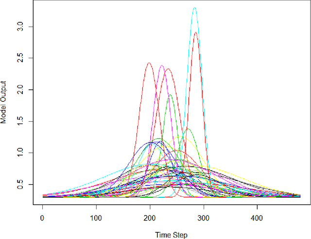 Figure 3 for Computer Model Calibration with Time Series Data using Deep Learning and Quantile Regression
