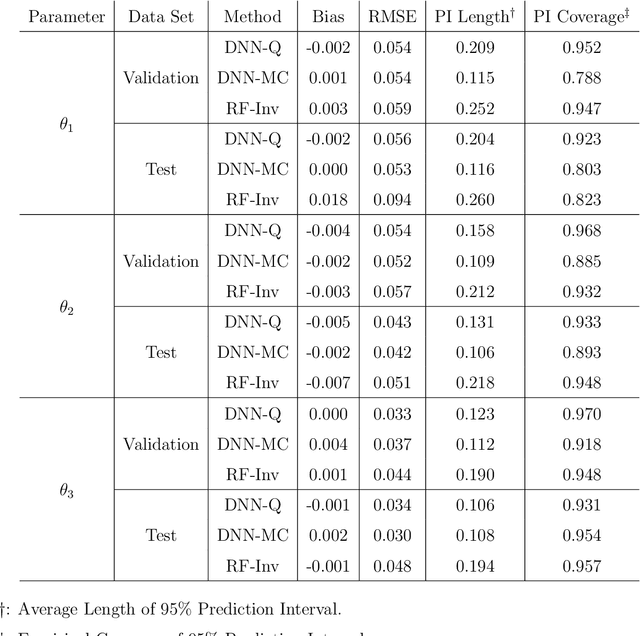 Figure 2 for Computer Model Calibration with Time Series Data using Deep Learning and Quantile Regression