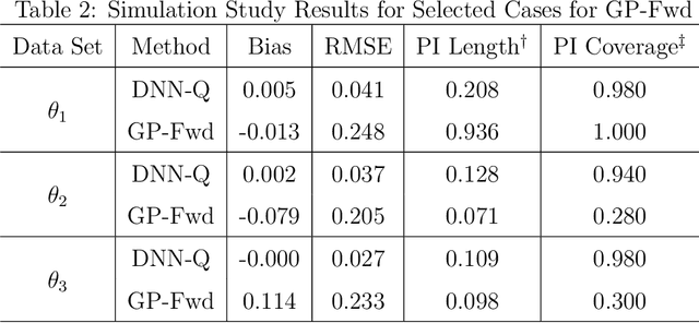 Figure 4 for Computer Model Calibration with Time Series Data using Deep Learning and Quantile Regression