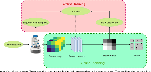 Figure 2 for SoLo T-DIRL: Socially-Aware Dynamic Local Planner based on Trajectory-Ranked Deep Inverse Reinforcement Learning