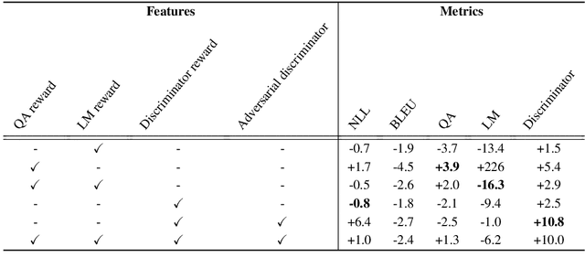 Figure 3 for Evaluating Rewards for Question Generation Models