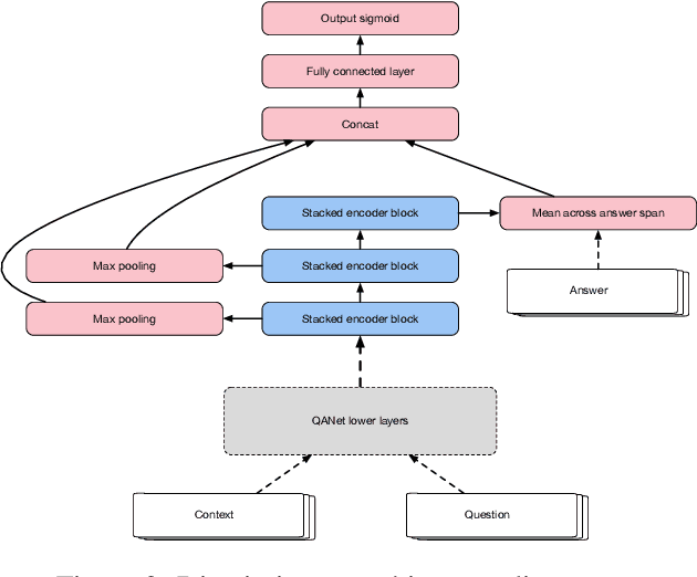 Figure 4 for Evaluating Rewards for Question Generation Models