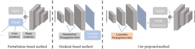 Figure 2 for Learning Propagation Rules for Attribution Map Generation