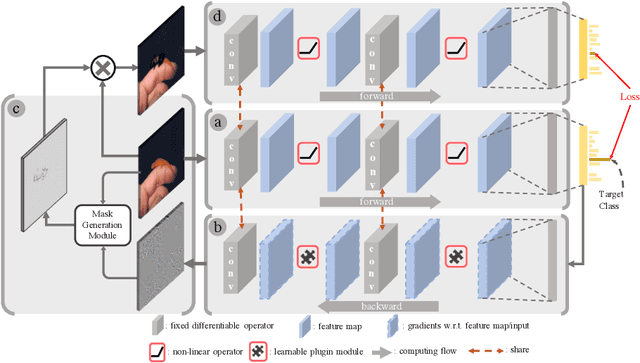 Figure 3 for Learning Propagation Rules for Attribution Map Generation