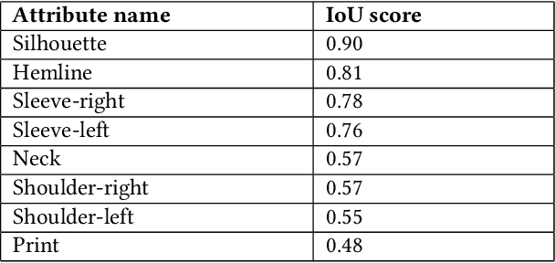 Figure 1 for AI Assisted Apparel Design