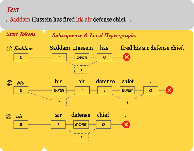 Figure 3 for Local Hypergraph-based Nested Named Entity Recognition as Query-based Sequence Labeling