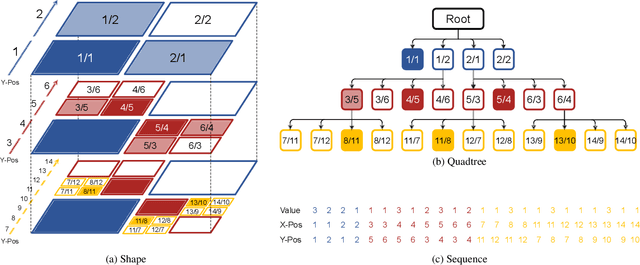 Figure 3 for Octree Transformer: Autoregressive 3D Shape Generation on Hierarchically Structured Sequences
