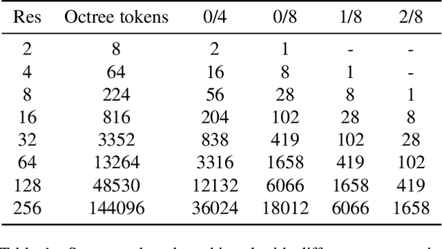 Figure 2 for Octree Transformer: Autoregressive 3D Shape Generation on Hierarchically Structured Sequences