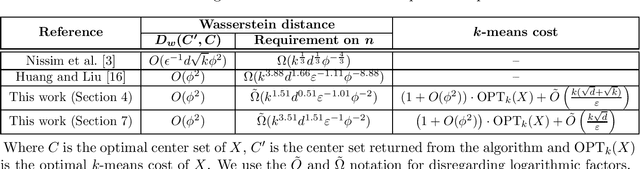 Figure 1 for Differentially Private Algorithms for Clustering with Stability Assumptions