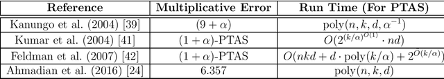 Figure 3 for Differentially Private Algorithms for Clustering with Stability Assumptions