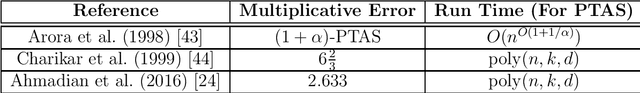 Figure 4 for Differentially Private Algorithms for Clustering with Stability Assumptions