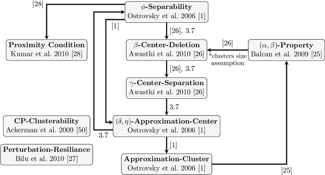 Figure 2 for Differentially Private Algorithms for Clustering with Stability Assumptions