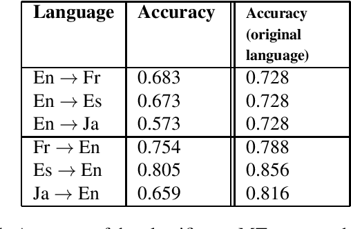 Figure 4 for The Impact of Indirect Machine Translation on Sentiment Classification