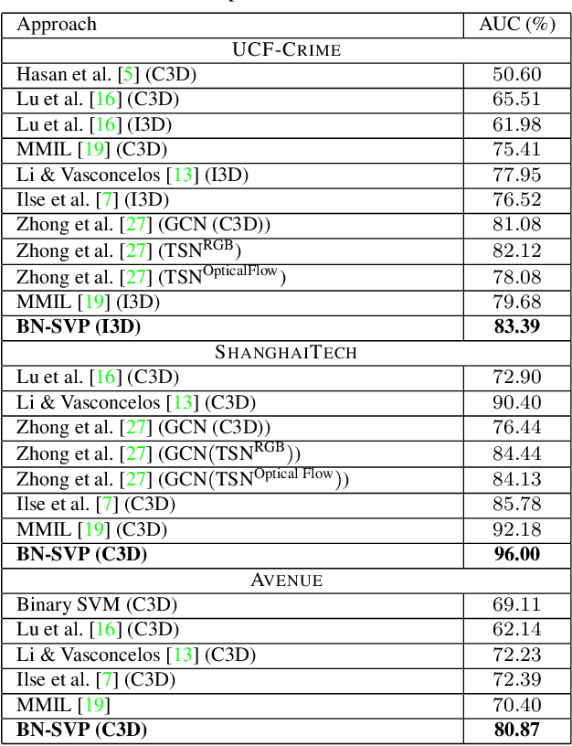 Figure 2 for Bayesian Nonparametric Submodular Video Partition for Robust Anomaly Detection