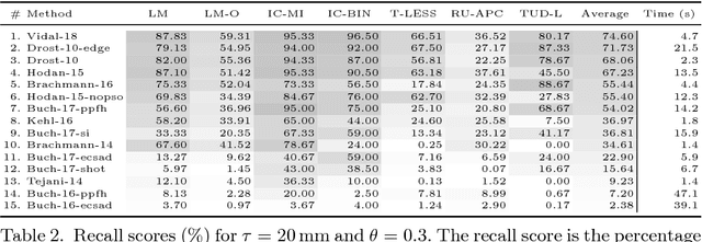 Figure 4 for BOP: Benchmark for 6D Object Pose Estimation