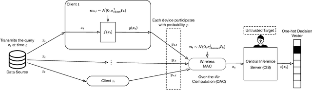 Figure 1 for Over-the-Air Ensemble Inference with Model Privacy