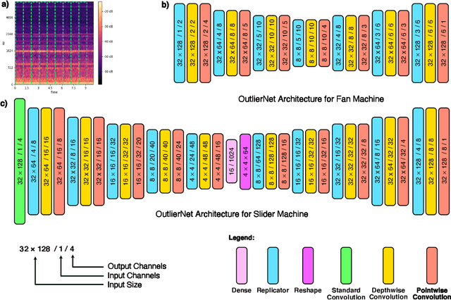 Figure 1 for OutlierNets: Highly Compact Deep Autoencoder Network Architectures for On-Device Acoustic Anomaly Detection