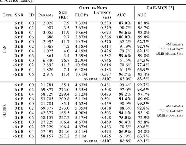 Figure 2 for OutlierNets: Highly Compact Deep Autoencoder Network Architectures for On-Device Acoustic Anomaly Detection