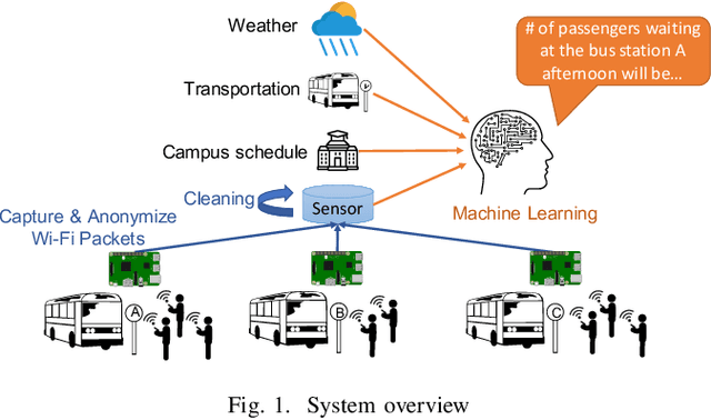 Figure 1 for Leveraging IoT and Weather Conditions to Estimate the Riders Waiting for the Bus Transit on Campus