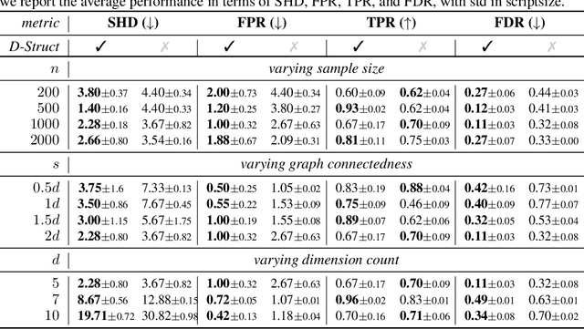 Figure 2 for Differentiable and Transportable Structure Learning