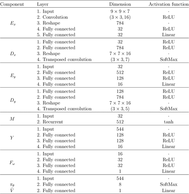 Figure 2 for Emergent cooperation through mutual information maximization