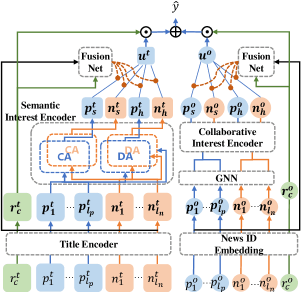 Figure 3 for Denoising Neural Network for News Recommendation with Positive and Negative Implicit Feedback