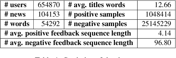 Figure 2 for Denoising Neural Network for News Recommendation with Positive and Negative Implicit Feedback