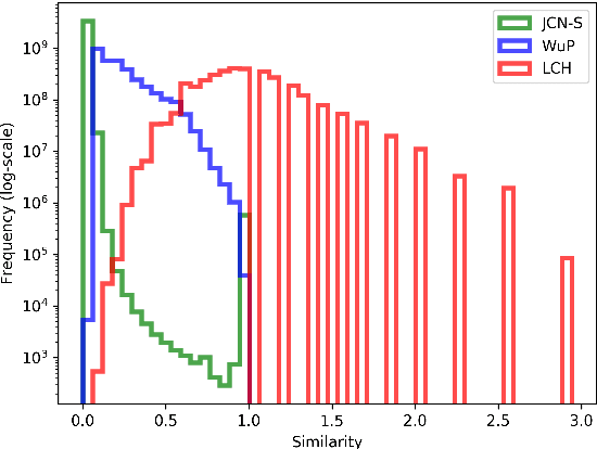 Figure 1 for Learning Graph Embeddings from WordNet-based Similarity Measures