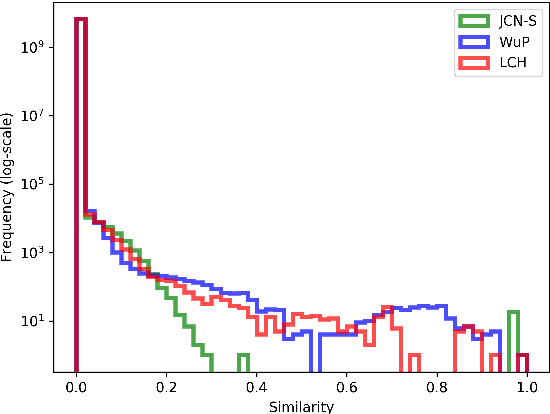 Figure 3 for Learning Graph Embeddings from WordNet-based Similarity Measures
