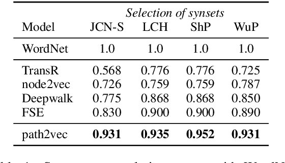 Figure 2 for Learning Graph Embeddings from WordNet-based Similarity Measures