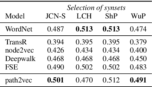 Figure 4 for Learning Graph Embeddings from WordNet-based Similarity Measures