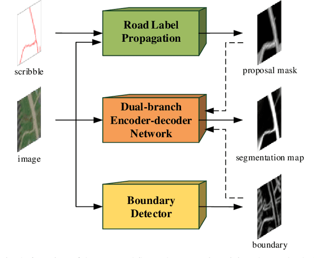 Figure 1 for Scribble-based Weakly Supervised Deep Learning for Road Surface Extraction from Remote Sensing Images