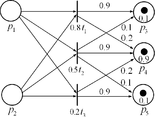 Figure 2 for A Fuzzy Petri Nets Model for Computing With Words