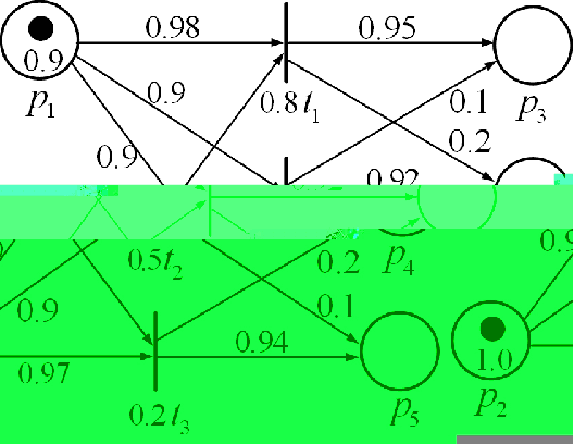 Figure 3 for A Fuzzy Petri Nets Model for Computing With Words